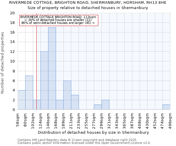 RIVERMEDE COTTAGE, BRIGHTON ROAD, SHERMANBURY, HORSHAM, RH13 8HE: Size of property relative to detached houses houses in Shermanbury