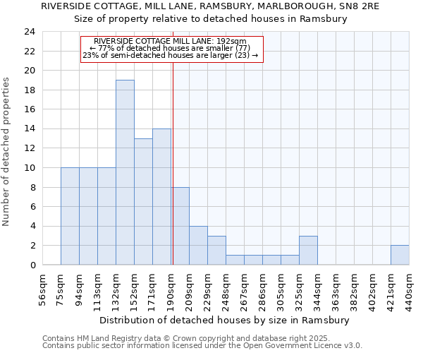 RIVERSIDE COTTAGE, MILL LANE, RAMSBURY, MARLBOROUGH, SN8 2RE: Size of property relative to detached houses houses in Ramsbury