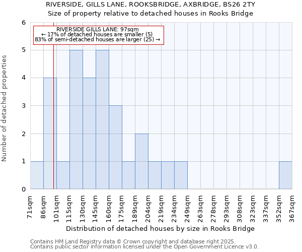 RIVERSIDE, GILLS LANE, ROOKSBRIDGE, AXBRIDGE, BS26 2TY: Size of property relative to detached houses houses in Rooks Bridge