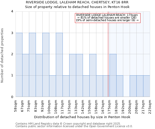 RIVERSIDE LODGE, LALEHAM REACH, CHERTSEY, KT16 8RR: Size of property relative to detached houses houses in Penton Hook