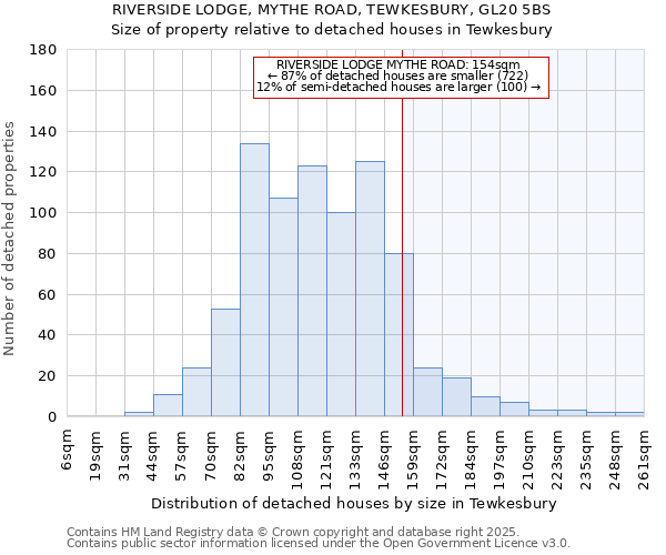 RIVERSIDE LODGE, MYTHE ROAD, TEWKESBURY, GL20 5BS: Size of property relative to detached houses houses in Tewkesbury