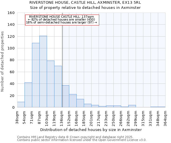 RIVERSTONE HOUSE, CASTLE HILL, AXMINSTER, EX13 5RL: Size of property relative to detached houses houses in Axminster