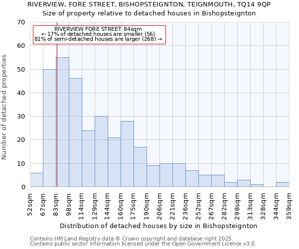 RIVERVIEW, FORE STREET, BISHOPSTEIGNTON, TEIGNMOUTH, TQ14 9QP: Size of property relative to detached houses houses in Bishopsteignton