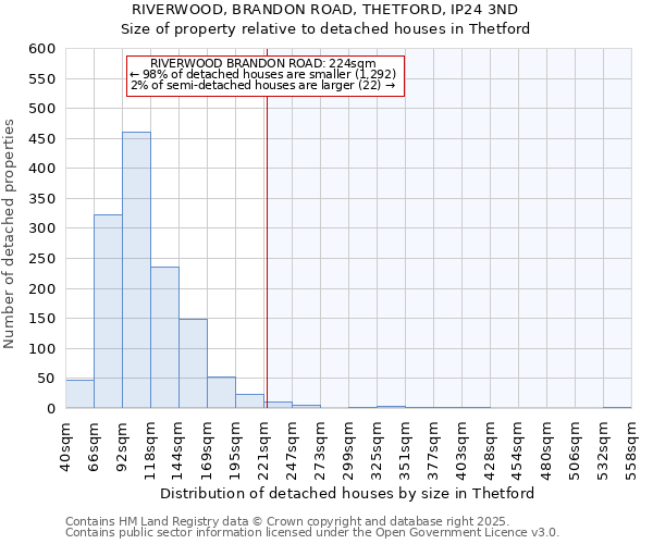 RIVERWOOD, BRANDON ROAD, THETFORD, IP24 3ND: Size of property relative to detached houses houses in Thetford