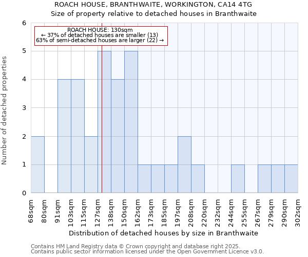 ROACH HOUSE, BRANTHWAITE, WORKINGTON, CA14 4TG: Size of property relative to detached houses houses in Branthwaite