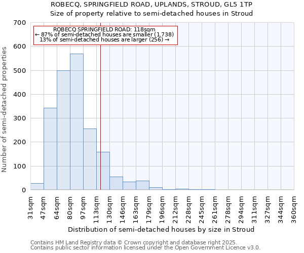 ROBECQ, SPRINGFIELD ROAD, UPLANDS, STROUD, GL5 1TP: Size of property relative to semi-detached houses houses in Stroud