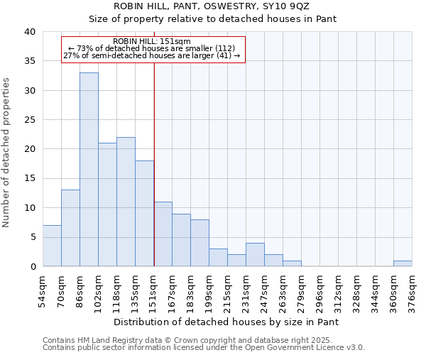 ROBIN HILL, PANT, OSWESTRY, SY10 9QZ: Size of property relative to detached houses houses in Pant