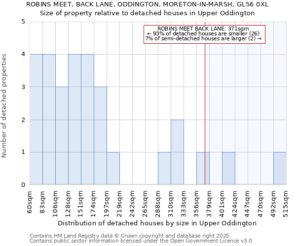 ROBINS MEET, BACK LANE, ODDINGTON, MORETON-IN-MARSH, GL56 0XL: Size of property relative to detached houses houses in Upper Oddington