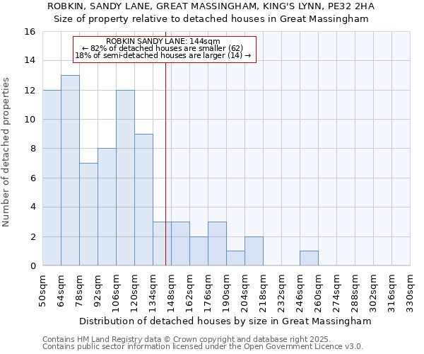 ROBKIN, SANDY LANE, GREAT MASSINGHAM, KING'S LYNN, PE32 2HA: Size of property relative to detached houses houses in Great Massingham