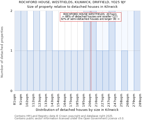 ROCHFORD HOUSE, WESTFIELDS, KILNWICK, DRIFFIELD, YO25 9JY: Size of property relative to detached houses houses in Kilnwick