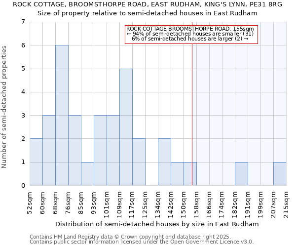 ROCK COTTAGE, BROOMSTHORPE ROAD, EAST RUDHAM, KING'S LYNN, PE31 8RG: Size of property relative to semi-detached houses houses in East Rudham