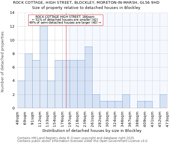 ROCK COTTAGE, HIGH STREET, BLOCKLEY, MORETON-IN-MARSH, GL56 9HD: Size of property relative to detached houses houses in Blockley