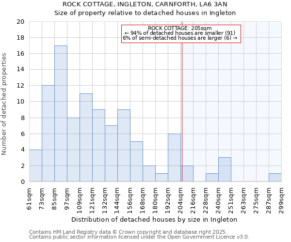 ROCK COTTAGE, INGLETON, CARNFORTH, LA6 3AN: Size of property relative to detached houses houses in Ingleton