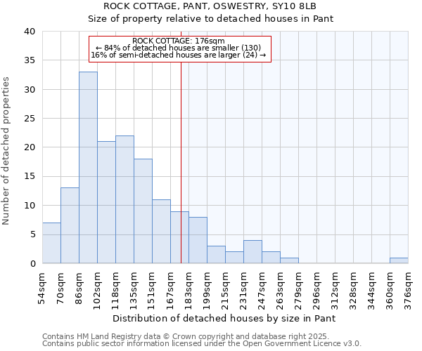 ROCK COTTAGE, PANT, OSWESTRY, SY10 8LB: Size of property relative to detached houses houses in Pant