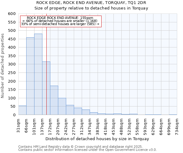 ROCK EDGE, ROCK END AVENUE, TORQUAY, TQ1 2DR: Size of property relative to detached houses houses in Torquay