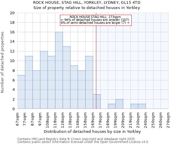 ROCK HOUSE, STAG HILL, YORKLEY, LYDNEY, GL15 4TD: Size of property relative to detached houses houses in Yorkley