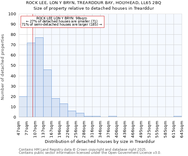 ROCK LEE, LON Y BRYN, TREARDDUR BAY, HOLYHEAD, LL65 2BQ: Size of property relative to detached houses houses in Trearddur