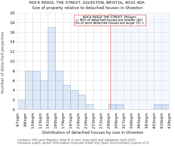 ROCK RIDGE, THE STREET, OLVESTON, BRISTOL, BS35 4DA: Size of property relative to detached houses houses in Olveston