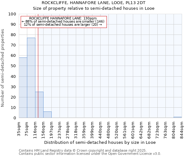 ROCKCLIFFE, HANNAFORE LANE, LOOE, PL13 2DT: Size of property relative to semi-detached houses houses in Looe