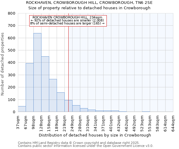 ROCKHAVEN, CROWBOROUGH HILL, CROWBOROUGH, TN6 2SE: Size of property relative to detached houses houses in Crowborough