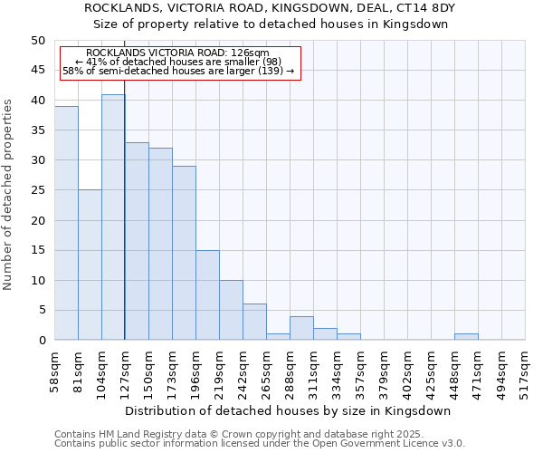 ROCKLANDS, VICTORIA ROAD, KINGSDOWN, DEAL, CT14 8DY: Size of property relative to detached houses houses in Kingsdown