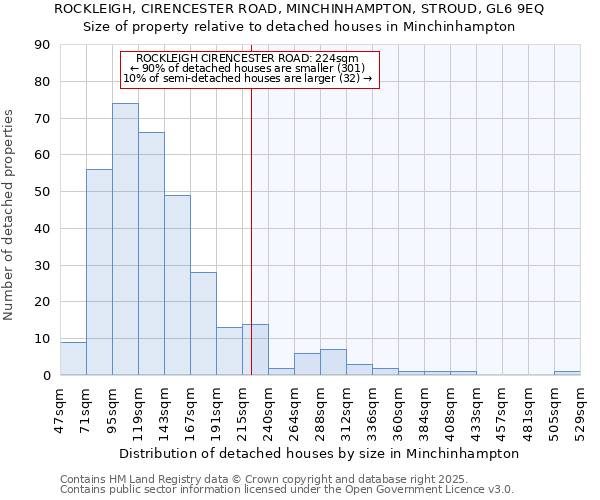 ROCKLEIGH, CIRENCESTER ROAD, MINCHINHAMPTON, STROUD, GL6 9EQ: Size of property relative to detached houses houses in Minchinhampton