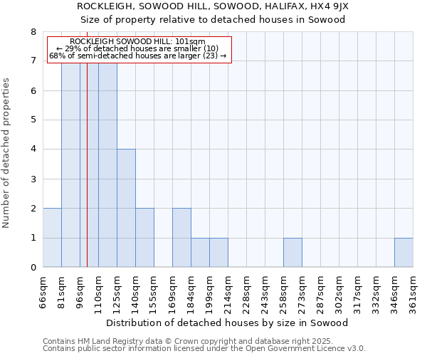 ROCKLEIGH, SOWOOD HILL, SOWOOD, HALIFAX, HX4 9JX: Size of property relative to detached houses houses in Sowood