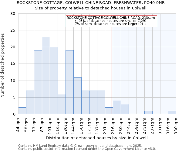 ROCKSTONE COTTAGE, COLWELL CHINE ROAD, FRESHWATER, PO40 9NR: Size of property relative to detached houses houses in Colwell