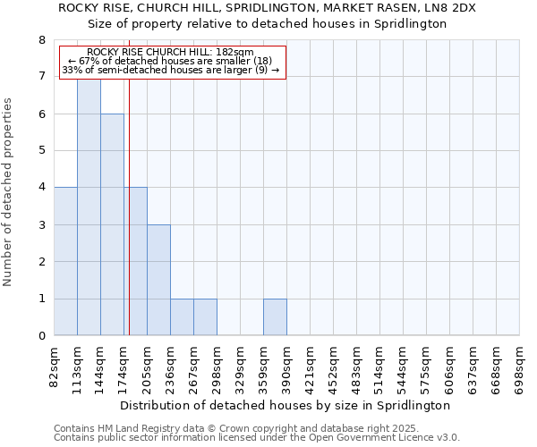ROCKY RISE, CHURCH HILL, SPRIDLINGTON, MARKET RASEN, LN8 2DX: Size of property relative to detached houses houses in Spridlington