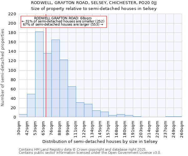RODWELL, GRAFTON ROAD, SELSEY, CHICHESTER, PO20 0JJ: Size of property relative to semi-detached houses houses in Selsey