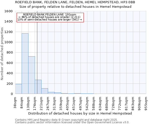 ROEFIELD BANK, FELDEN LANE, FELDEN, HEMEL HEMPSTEAD, HP3 0BB: Size of property relative to detached houses houses in Hemel Hempstead
