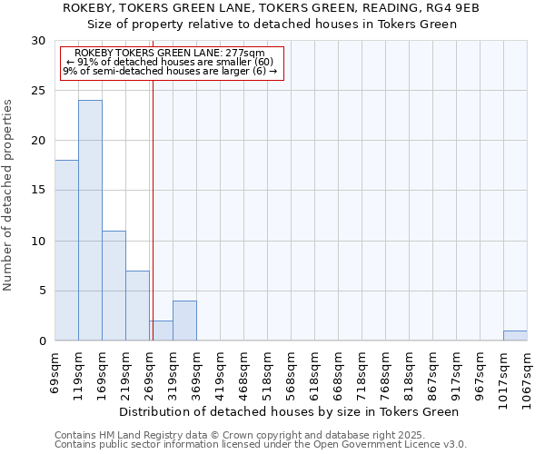 ROKEBY, TOKERS GREEN LANE, TOKERS GREEN, READING, RG4 9EB: Size of property relative to detached houses houses in Tokers Green