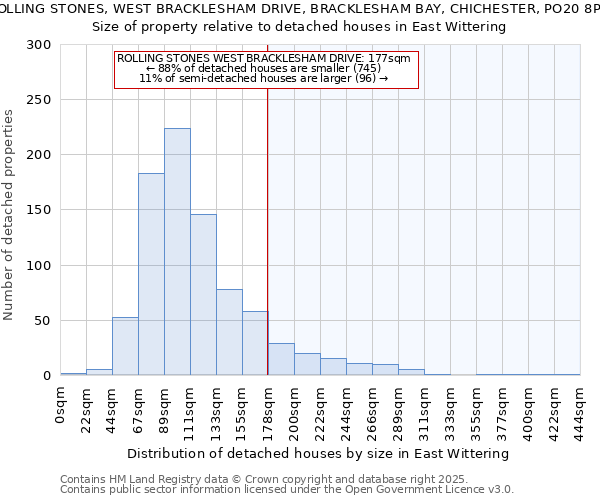 ROLLING STONES, WEST BRACKLESHAM DRIVE, BRACKLESHAM BAY, CHICHESTER, PO20 8PH: Size of property relative to detached houses houses in East Wittering