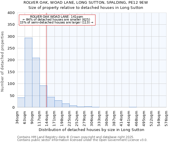 ROLVER OAK, WOAD LANE, LONG SUTTON, SPALDING, PE12 9EW: Size of property relative to detached houses houses in Long Sutton