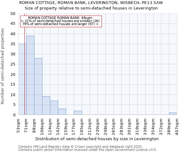 ROMAN COTTAGE, ROMAN BANK, LEVERINGTON, WISBECH, PE13 5AW: Size of property relative to semi-detached houses houses in Leverington