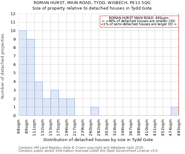 ROMAN HURST, MAIN ROAD, TYDD, WISBECH, PE13 5QG: Size of property relative to detached houses houses in Tydd Gote