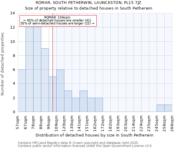ROMAR, SOUTH PETHERWIN, LAUNCESTON, PL15 7JZ: Size of property relative to detached houses houses in South Petherwin