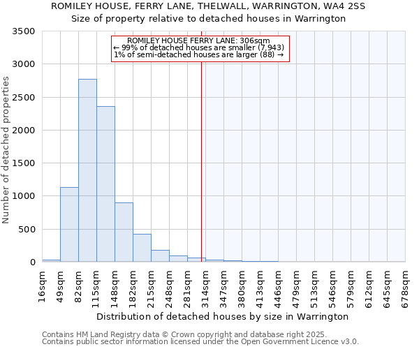 ROMILEY HOUSE, FERRY LANE, THELWALL, WARRINGTON, WA4 2SS: Size of property relative to detached houses houses in Warrington