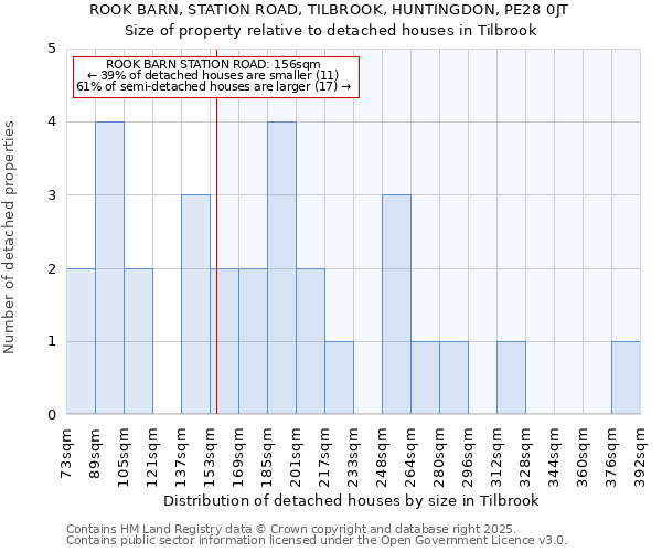 ROOK BARN, STATION ROAD, TILBROOK, HUNTINGDON, PE28 0JT: Size of property relative to detached houses houses in Tilbrook