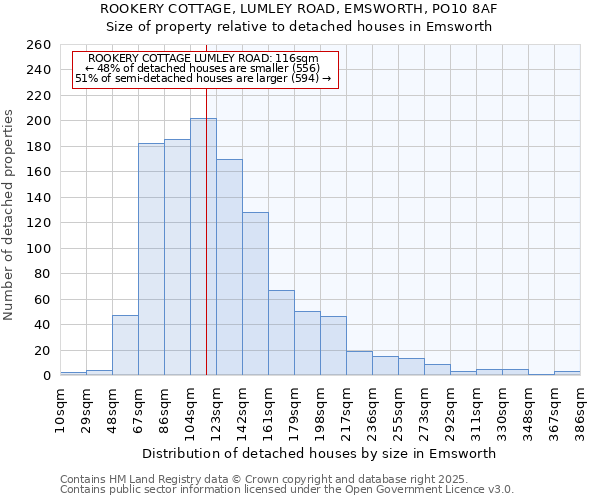 ROOKERY COTTAGE, LUMLEY ROAD, EMSWORTH, PO10 8AF: Size of property relative to detached houses houses in Emsworth