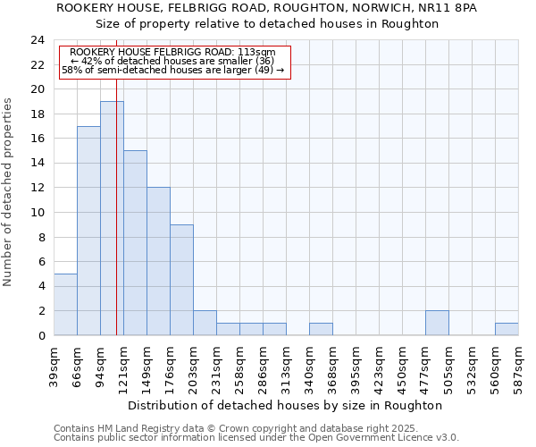 ROOKERY HOUSE, FELBRIGG ROAD, ROUGHTON, NORWICH, NR11 8PA: Size of property relative to detached houses houses in Roughton