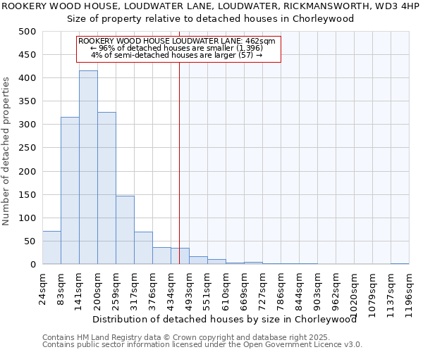 ROOKERY WOOD HOUSE, LOUDWATER LANE, LOUDWATER, RICKMANSWORTH, WD3 4HP: Size of property relative to detached houses houses in Chorleywood