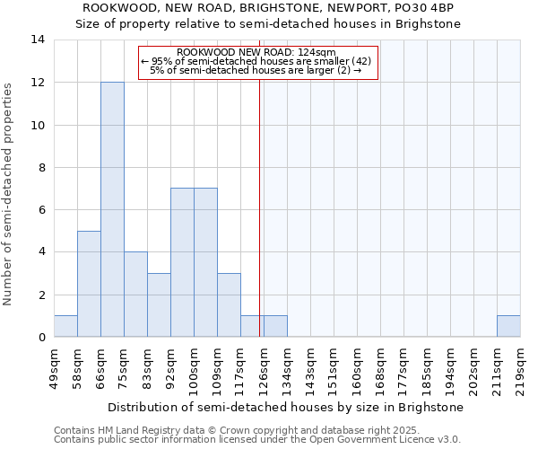 ROOKWOOD, NEW ROAD, BRIGHSTONE, NEWPORT, PO30 4BP: Size of property relative to semi-detached houses houses in Brighstone