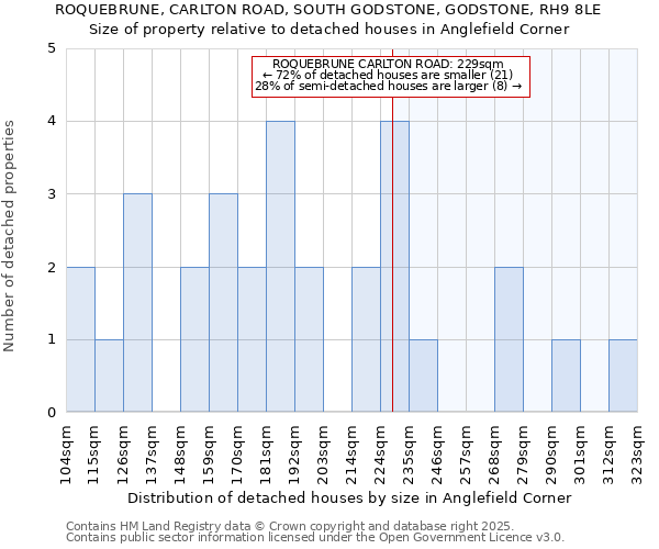 ROQUEBRUNE, CARLTON ROAD, SOUTH GODSTONE, GODSTONE, RH9 8LE: Size of property relative to detached houses houses in Anglefield Corner