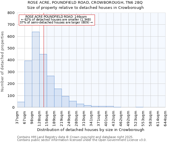 ROSE ACRE, POUNDFIELD ROAD, CROWBOROUGH, TN6 2BQ: Size of property relative to detached houses houses in Crowborough