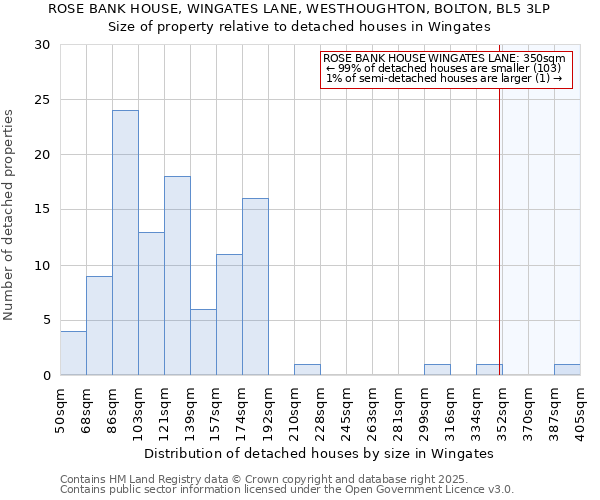 ROSE BANK HOUSE, WINGATES LANE, WESTHOUGHTON, BOLTON, BL5 3LP: Size of property relative to detached houses houses in Wingates