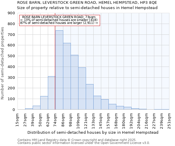 ROSE BARN, LEVERSTOCK GREEN ROAD, HEMEL HEMPSTEAD, HP3 8QE: Size of property relative to semi-detached houses houses in Hemel Hempstead