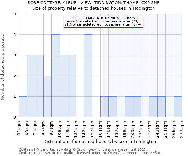ROSE COTTAGE, ALBURY VIEW, TIDDINGTON, THAME, OX9 2NB: Size of property relative to detached houses houses in Tiddington