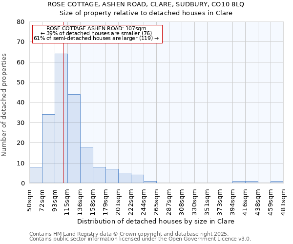 ROSE COTTAGE, ASHEN ROAD, CLARE, SUDBURY, CO10 8LQ: Size of property relative to detached houses houses in Clare