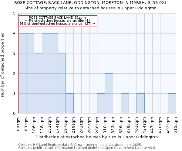 ROSE COTTAGE, BACK LANE, ODDINGTON, MORETON-IN-MARSH, GL56 0XL: Size of property relative to detached houses houses in Upper Oddington
